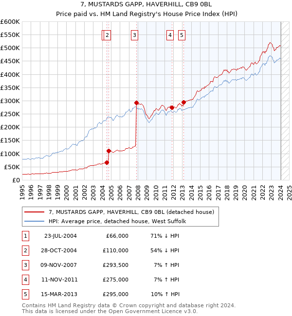 7, MUSTARDS GAPP, HAVERHILL, CB9 0BL: Price paid vs HM Land Registry's House Price Index