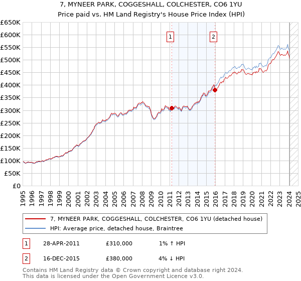 7, MYNEER PARK, COGGESHALL, COLCHESTER, CO6 1YU: Price paid vs HM Land Registry's House Price Index