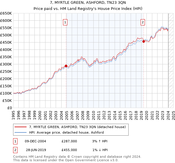 7, MYRTLE GREEN, ASHFORD, TN23 3QN: Price paid vs HM Land Registry's House Price Index