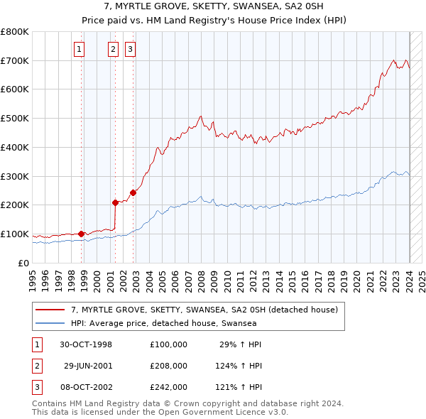 7, MYRTLE GROVE, SKETTY, SWANSEA, SA2 0SH: Price paid vs HM Land Registry's House Price Index