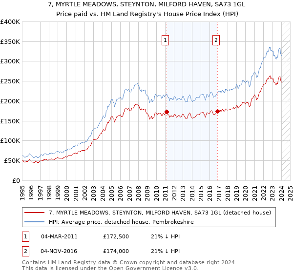 7, MYRTLE MEADOWS, STEYNTON, MILFORD HAVEN, SA73 1GL: Price paid vs HM Land Registry's House Price Index