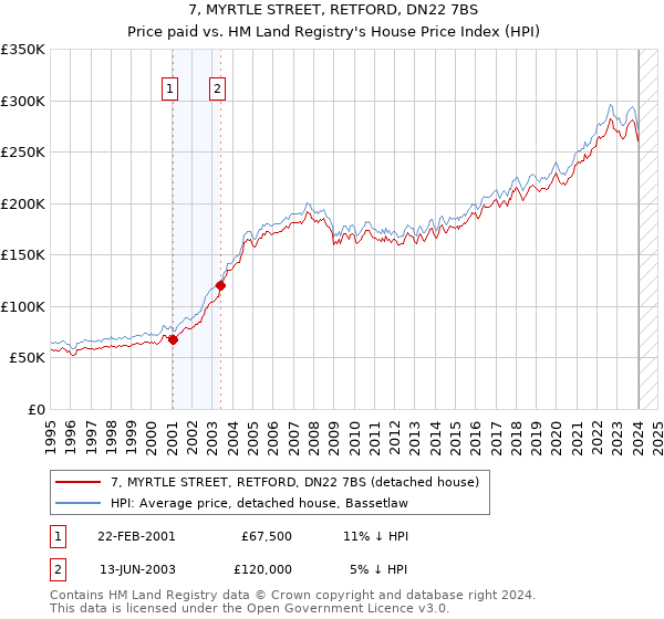 7, MYRTLE STREET, RETFORD, DN22 7BS: Price paid vs HM Land Registry's House Price Index