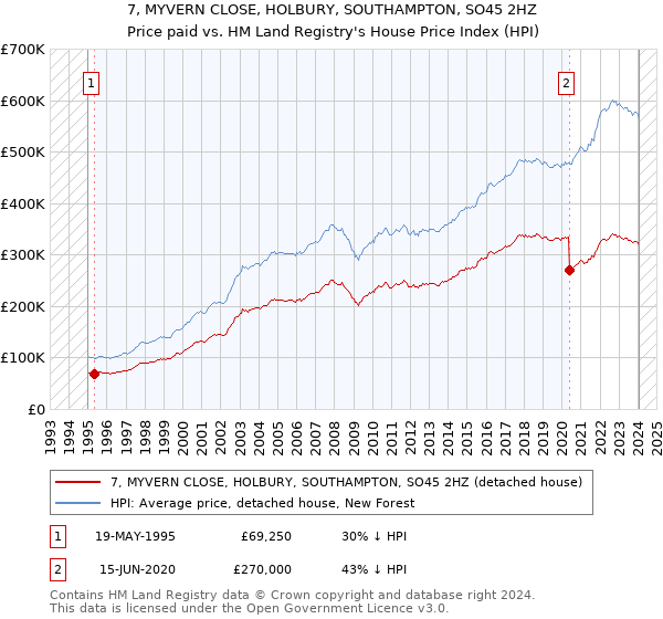 7, MYVERN CLOSE, HOLBURY, SOUTHAMPTON, SO45 2HZ: Price paid vs HM Land Registry's House Price Index