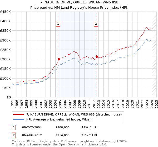 7, NABURN DRIVE, ORRELL, WIGAN, WN5 8SB: Price paid vs HM Land Registry's House Price Index