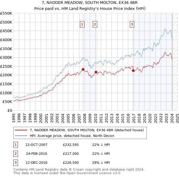 7, NADDER MEADOW, SOUTH MOLTON, EX36 4BR: Price paid vs HM Land Registry's House Price Index