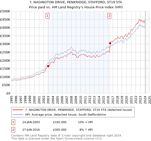 7, NAGINGTON DRIVE, PENKRIDGE, STAFFORD, ST19 5TA: Price paid vs HM Land Registry's House Price Index