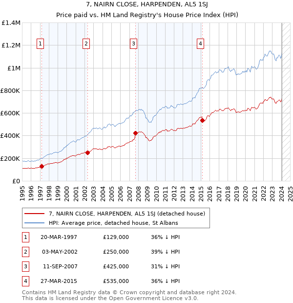 7, NAIRN CLOSE, HARPENDEN, AL5 1SJ: Price paid vs HM Land Registry's House Price Index