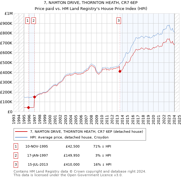 7, NAMTON DRIVE, THORNTON HEATH, CR7 6EP: Price paid vs HM Land Registry's House Price Index