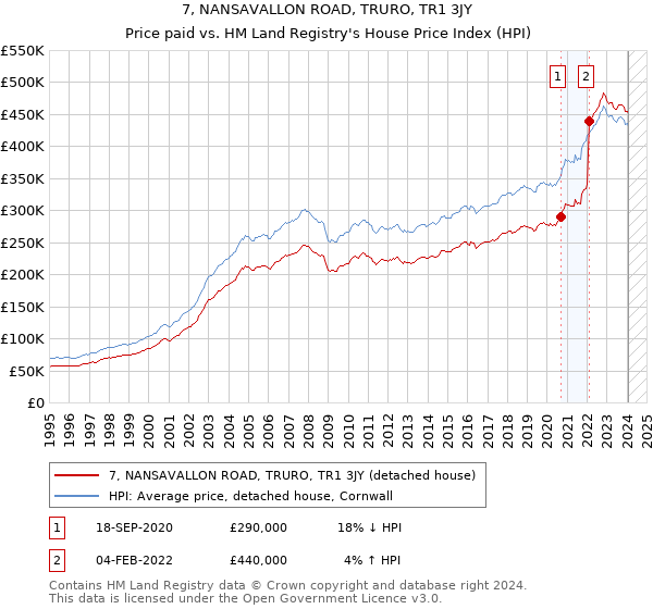 7, NANSAVALLON ROAD, TRURO, TR1 3JY: Price paid vs HM Land Registry's House Price Index