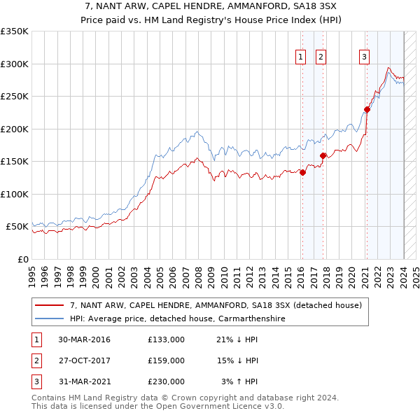 7, NANT ARW, CAPEL HENDRE, AMMANFORD, SA18 3SX: Price paid vs HM Land Registry's House Price Index
