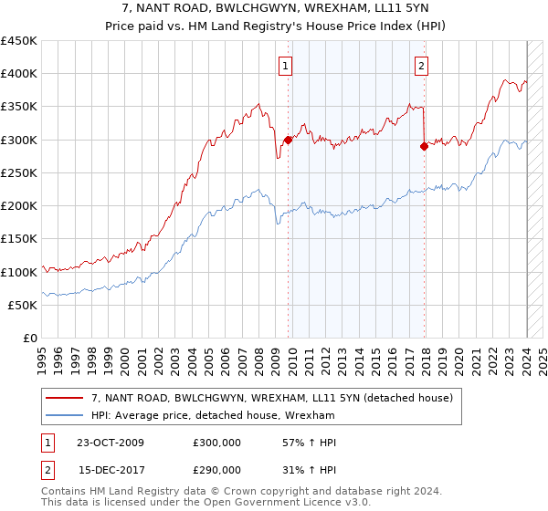7, NANT ROAD, BWLCHGWYN, WREXHAM, LL11 5YN: Price paid vs HM Land Registry's House Price Index