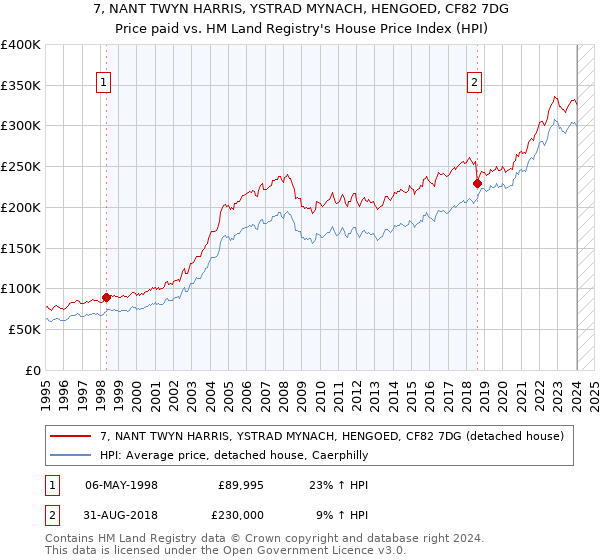 7, NANT TWYN HARRIS, YSTRAD MYNACH, HENGOED, CF82 7DG: Price paid vs HM Land Registry's House Price Index