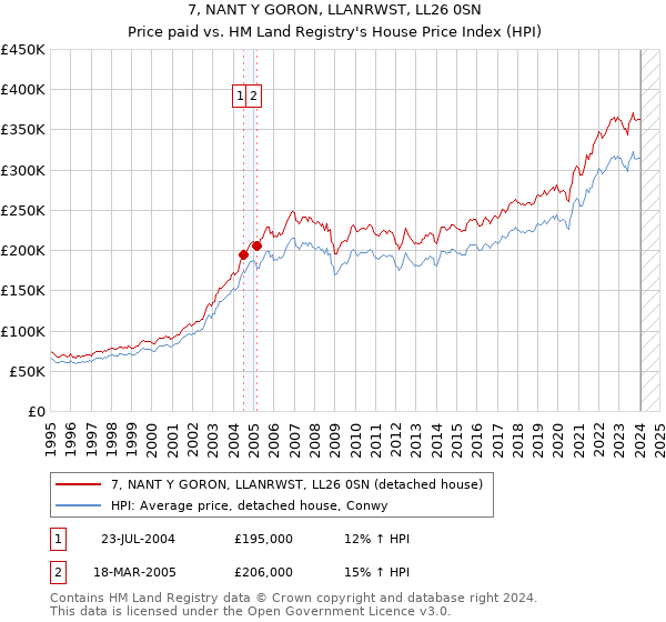 7, NANT Y GORON, LLANRWST, LL26 0SN: Price paid vs HM Land Registry's House Price Index