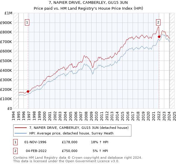 7, NAPIER DRIVE, CAMBERLEY, GU15 3UN: Price paid vs HM Land Registry's House Price Index