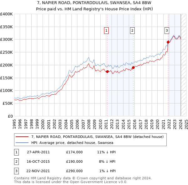 7, NAPIER ROAD, PONTARDDULAIS, SWANSEA, SA4 8BW: Price paid vs HM Land Registry's House Price Index