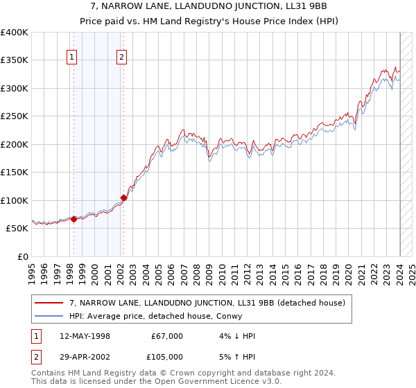 7, NARROW LANE, LLANDUDNO JUNCTION, LL31 9BB: Price paid vs HM Land Registry's House Price Index