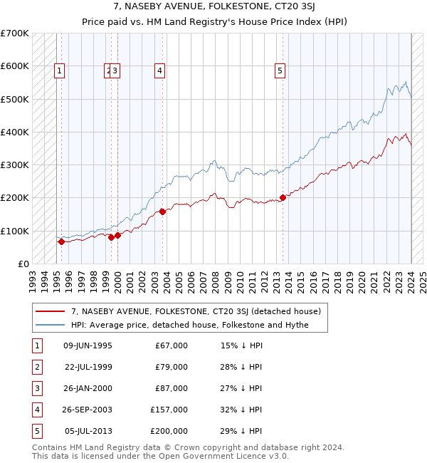 7, NASEBY AVENUE, FOLKESTONE, CT20 3SJ: Price paid vs HM Land Registry's House Price Index