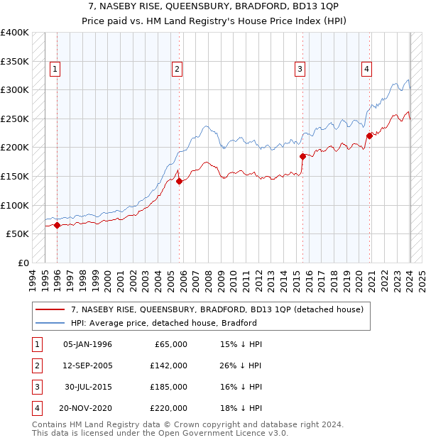 7, NASEBY RISE, QUEENSBURY, BRADFORD, BD13 1QP: Price paid vs HM Land Registry's House Price Index