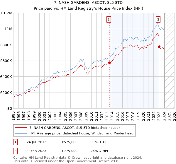 7, NASH GARDENS, ASCOT, SL5 8TD: Price paid vs HM Land Registry's House Price Index