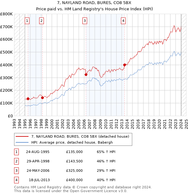 7, NAYLAND ROAD, BURES, CO8 5BX: Price paid vs HM Land Registry's House Price Index