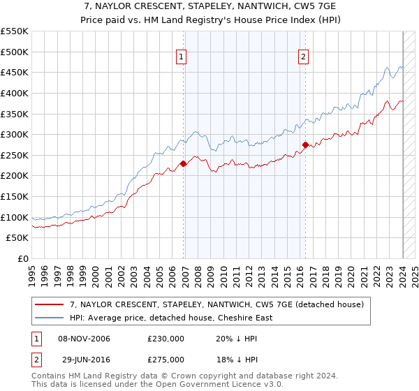 7, NAYLOR CRESCENT, STAPELEY, NANTWICH, CW5 7GE: Price paid vs HM Land Registry's House Price Index