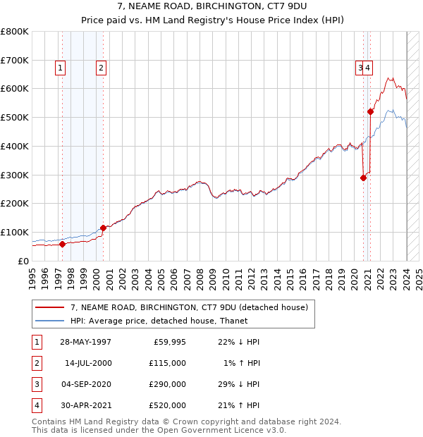 7, NEAME ROAD, BIRCHINGTON, CT7 9DU: Price paid vs HM Land Registry's House Price Index