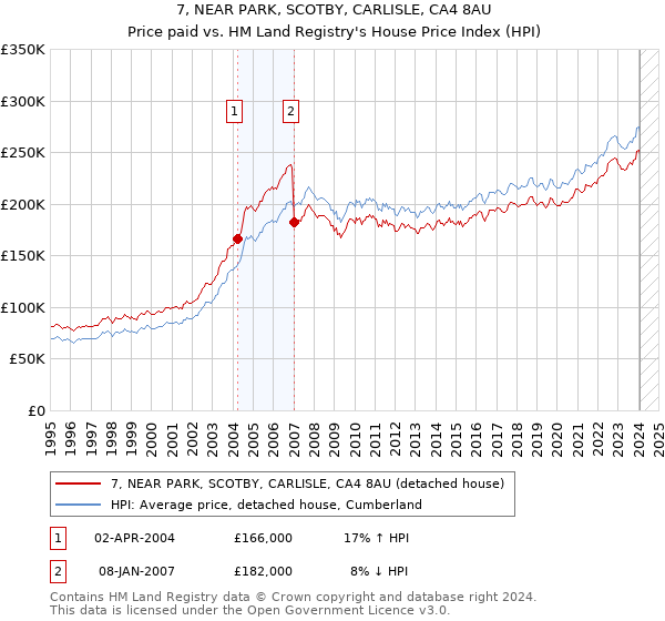 7, NEAR PARK, SCOTBY, CARLISLE, CA4 8AU: Price paid vs HM Land Registry's House Price Index
