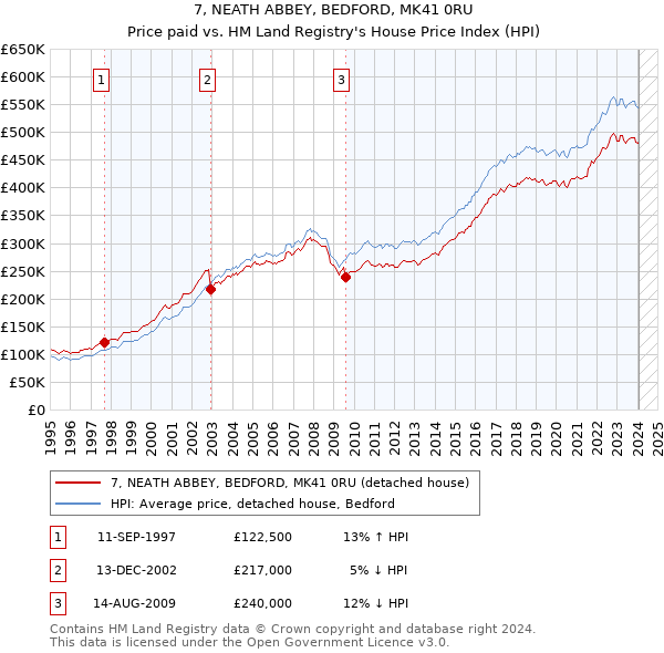 7, NEATH ABBEY, BEDFORD, MK41 0RU: Price paid vs HM Land Registry's House Price Index