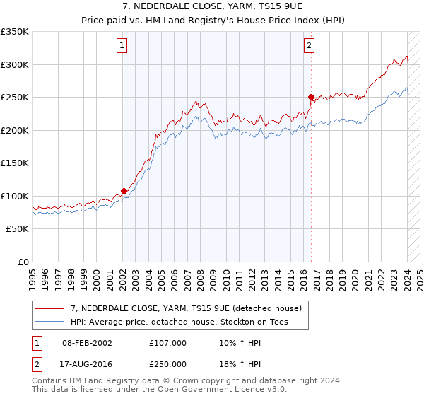 7, NEDERDALE CLOSE, YARM, TS15 9UE: Price paid vs HM Land Registry's House Price Index
