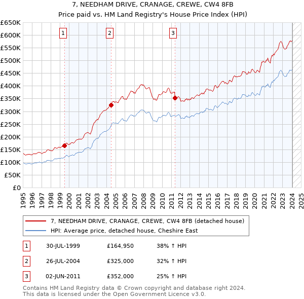 7, NEEDHAM DRIVE, CRANAGE, CREWE, CW4 8FB: Price paid vs HM Land Registry's House Price Index