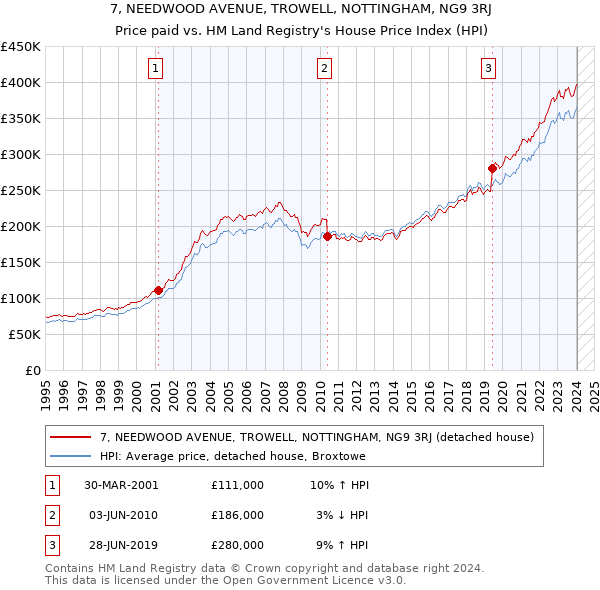 7, NEEDWOOD AVENUE, TROWELL, NOTTINGHAM, NG9 3RJ: Price paid vs HM Land Registry's House Price Index