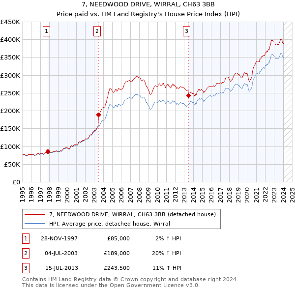7, NEEDWOOD DRIVE, WIRRAL, CH63 3BB: Price paid vs HM Land Registry's House Price Index