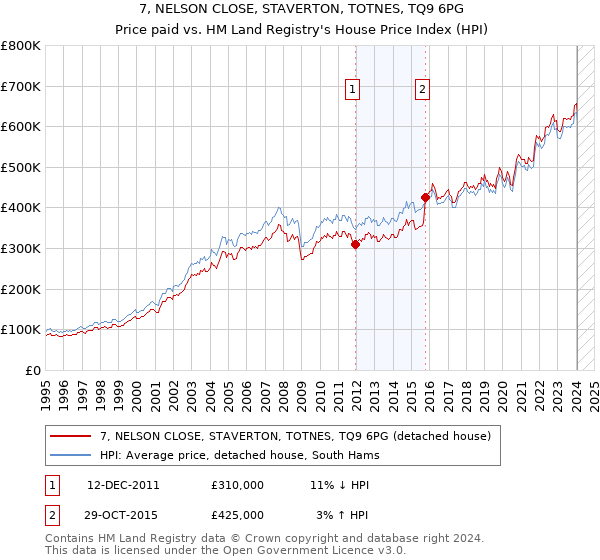 7, NELSON CLOSE, STAVERTON, TOTNES, TQ9 6PG: Price paid vs HM Land Registry's House Price Index