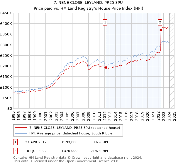 7, NENE CLOSE, LEYLAND, PR25 3PU: Price paid vs HM Land Registry's House Price Index