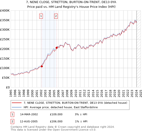 7, NENE CLOSE, STRETTON, BURTON-ON-TRENT, DE13 0YA: Price paid vs HM Land Registry's House Price Index