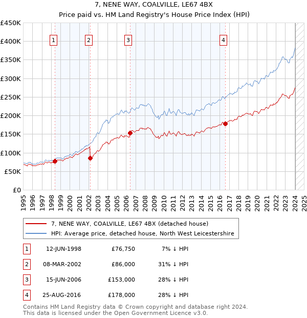 7, NENE WAY, COALVILLE, LE67 4BX: Price paid vs HM Land Registry's House Price Index