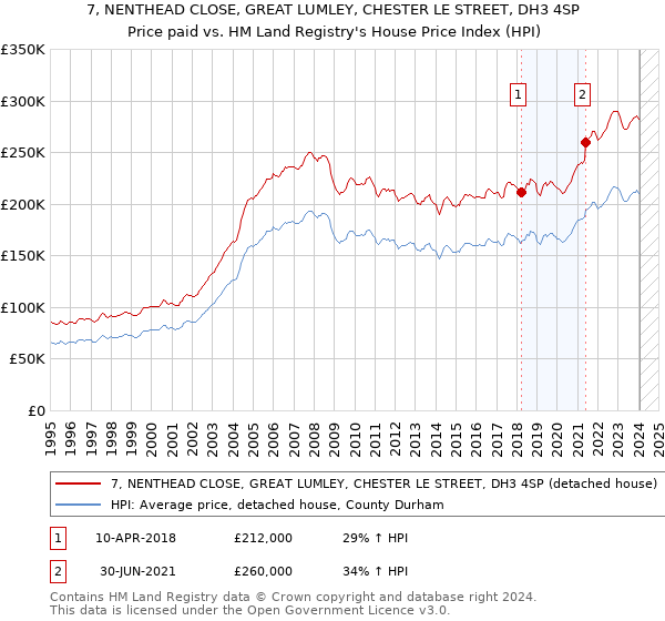 7, NENTHEAD CLOSE, GREAT LUMLEY, CHESTER LE STREET, DH3 4SP: Price paid vs HM Land Registry's House Price Index