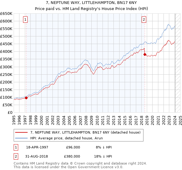 7, NEPTUNE WAY, LITTLEHAMPTON, BN17 6NY: Price paid vs HM Land Registry's House Price Index