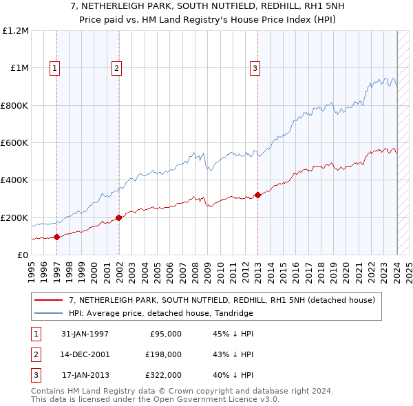 7, NETHERLEIGH PARK, SOUTH NUTFIELD, REDHILL, RH1 5NH: Price paid vs HM Land Registry's House Price Index