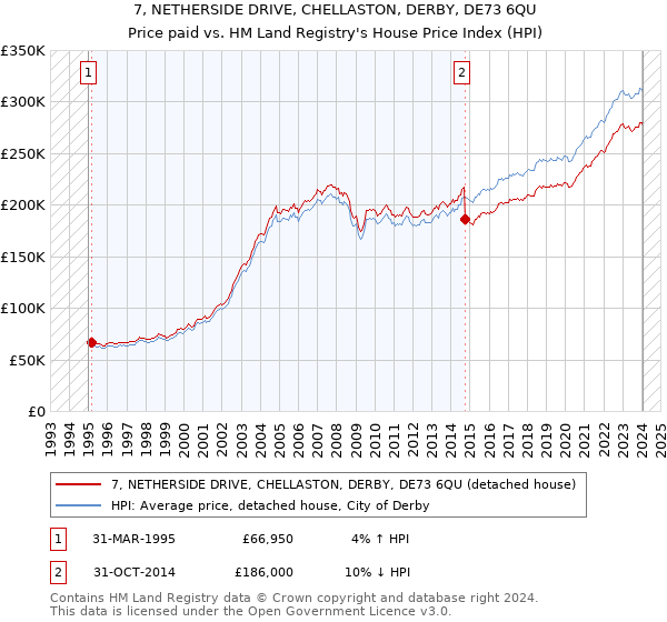 7, NETHERSIDE DRIVE, CHELLASTON, DERBY, DE73 6QU: Price paid vs HM Land Registry's House Price Index