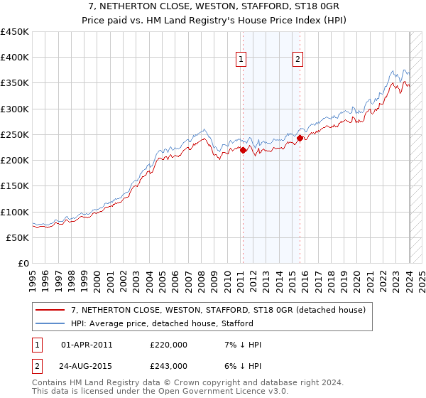 7, NETHERTON CLOSE, WESTON, STAFFORD, ST18 0GR: Price paid vs HM Land Registry's House Price Index