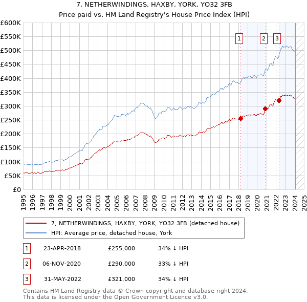 7, NETHERWINDINGS, HAXBY, YORK, YO32 3FB: Price paid vs HM Land Registry's House Price Index