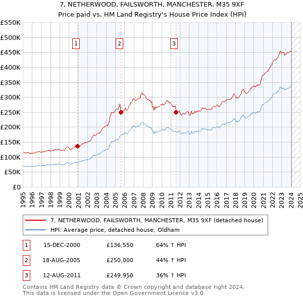 7, NETHERWOOD, FAILSWORTH, MANCHESTER, M35 9XF: Price paid vs HM Land Registry's House Price Index
