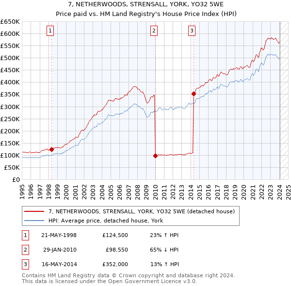 7, NETHERWOODS, STRENSALL, YORK, YO32 5WE: Price paid vs HM Land Registry's House Price Index