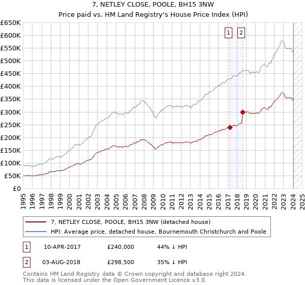 7, NETLEY CLOSE, POOLE, BH15 3NW: Price paid vs HM Land Registry's House Price Index