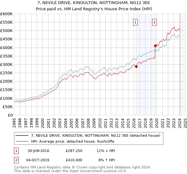 7, NEVILE DRIVE, KINOULTON, NOTTINGHAM, NG12 3EE: Price paid vs HM Land Registry's House Price Index