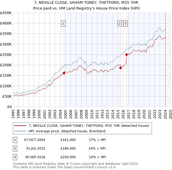 7, NEVILLE CLOSE, SAHAM TONEY, THETFORD, IP25 7HR: Price paid vs HM Land Registry's House Price Index