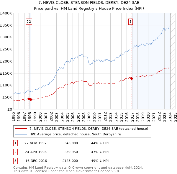 7, NEVIS CLOSE, STENSON FIELDS, DERBY, DE24 3AE: Price paid vs HM Land Registry's House Price Index