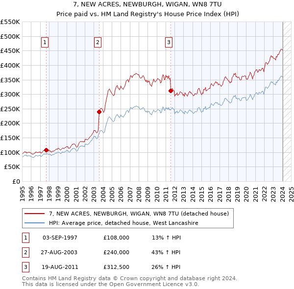 7, NEW ACRES, NEWBURGH, WIGAN, WN8 7TU: Price paid vs HM Land Registry's House Price Index