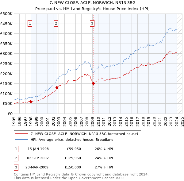 7, NEW CLOSE, ACLE, NORWICH, NR13 3BG: Price paid vs HM Land Registry's House Price Index